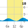 Tide chart for Oregon Inlet Campground, North Carolina on 2023/04/18