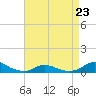 Tide chart for Oregon Inlet Campground, North Carolina on 2023/04/23