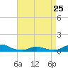 Tide chart for Oregon Inlet Campground, North Carolina on 2023/04/25