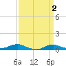 Tide chart for Oregon Inlet Campground, North Carolina on 2023/04/2