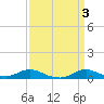 Tide chart for Oregon Inlet Campground, North Carolina on 2023/04/3