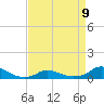 Tide chart for Oregon Inlet Campground, North Carolina on 2023/04/9