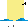 Tide chart for Oregon Inlet Campground, North Carolina on 2023/06/14