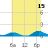 Tide chart for Oregon Inlet Campground, North Carolina on 2023/06/15