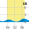 Tide chart for Oregon Inlet Campground, North Carolina on 2023/06/16