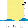 Tide chart for Oregon Inlet Campground, North Carolina on 2023/06/17