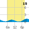 Tide chart for Oregon Inlet Campground, North Carolina on 2023/06/19