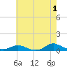 Tide chart for Oregon Inlet Campground, North Carolina on 2023/06/1