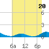 Tide chart for Oregon Inlet Campground, North Carolina on 2023/06/20