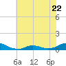 Tide chart for Oregon Inlet Campground, North Carolina on 2023/06/22