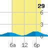 Tide chart for Oregon Inlet Campground, North Carolina on 2023/06/29