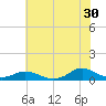 Tide chart for Oregon Inlet Campground, North Carolina on 2023/06/30