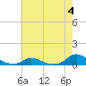 Tide chart for Oregon Inlet Campground, North Carolina on 2023/06/4