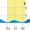 Tide chart for Oregon Inlet Campground, North Carolina on 2023/06/7