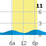 Tide chart for Oregon Inlet Campground, North Carolina on 2023/09/11