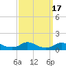 Tide chart for Oregon Inlet Campground, North Carolina on 2023/09/17