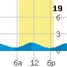 Tide chart for Oregon Inlet Campground, North Carolina on 2023/09/19
