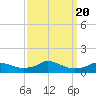 Tide chart for Oregon Inlet Campground, North Carolina on 2023/09/20