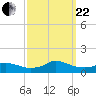 Tide chart for Oregon Inlet Campground, North Carolina on 2023/09/22