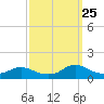 Tide chart for Oregon Inlet Campground, North Carolina on 2023/09/25