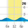 Tide chart for Oregon Inlet Campground, North Carolina on 2023/09/26