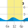 Tide chart for Oregon Inlet Campground, North Carolina on 2023/09/3