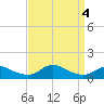 Tide chart for Oregon Inlet Campground, North Carolina on 2023/09/4