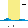 Tide chart for Oregon Inlet Campground, North Carolina on 2023/11/11