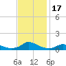 Tide chart for Oregon Inlet Campground, North Carolina on 2023/11/17