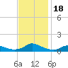 Tide chart for Oregon Inlet Campground, North Carolina on 2023/11/18
