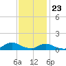 Tide chart for Oregon Inlet Campground, North Carolina on 2023/11/23