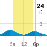 Tide chart for Oregon Inlet Campground, North Carolina on 2023/11/24