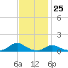 Tide chart for Oregon Inlet Campground, North Carolina on 2023/11/25
