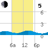 Tide chart for Oregon Inlet Campground, North Carolina on 2023/11/5