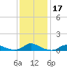 Tide chart for Oregon Inlet Campground, North Carolina on 2023/12/17