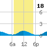 Tide chart for Oregon Inlet Campground, North Carolina on 2023/12/18