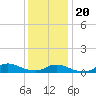 Tide chart for Oregon Inlet Campground, North Carolina on 2023/12/20