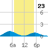 Tide chart for Oregon Inlet Campground, North Carolina on 2023/12/23