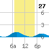 Tide chart for Oregon Inlet Campground, North Carolina on 2023/12/27