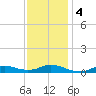 Tide chart for Oregon Inlet Campground, North Carolina on 2023/12/4