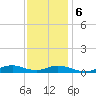 Tide chart for Oregon Inlet Campground, North Carolina on 2023/12/6