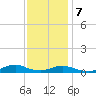 Tide chart for Oregon Inlet Campground, North Carolina on 2023/12/7