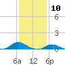 Tide chart for Oregon Inlet Campground, North Carolina on 2024/01/10