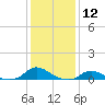 Tide chart for Oregon Inlet Campground, North Carolina on 2024/01/12