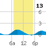 Tide chart for Oregon Inlet Campground, North Carolina on 2024/01/13