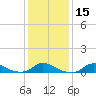 Tide chart for Oregon Inlet Campground, North Carolina on 2024/01/15