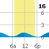 Tide chart for Oregon Inlet Campground, North Carolina on 2024/01/16