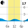 Tide chart for Oregon Inlet Campground, North Carolina on 2024/01/17