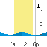 Tide chart for Oregon Inlet Campground, North Carolina on 2024/01/1
