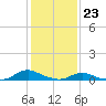 Tide chart for Oregon Inlet Campground, North Carolina on 2024/01/23